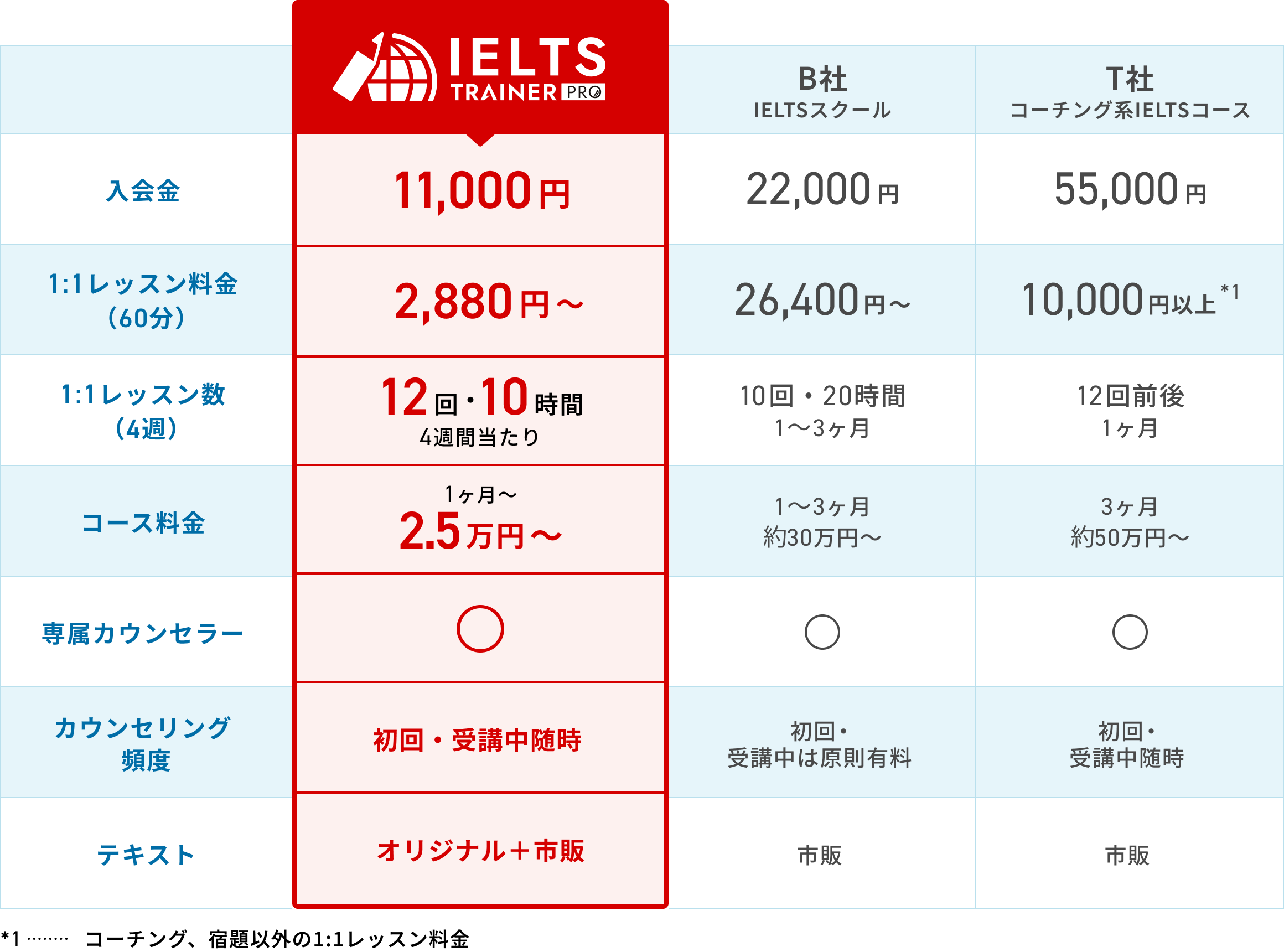 IELTS TRAINER PROの他社との違いの画像