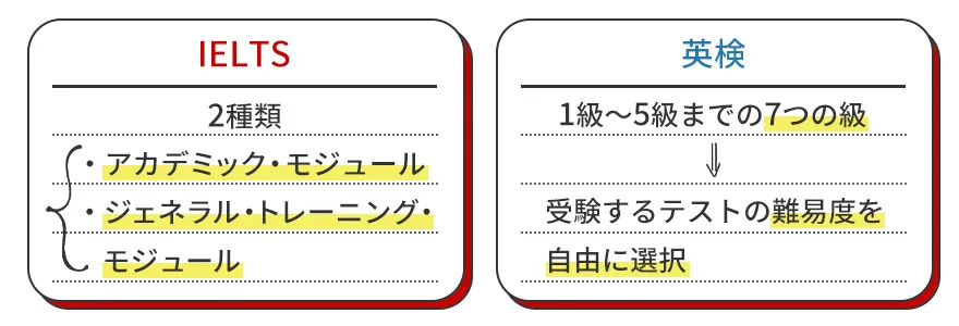 IELTSと英検の試験の種類の違い