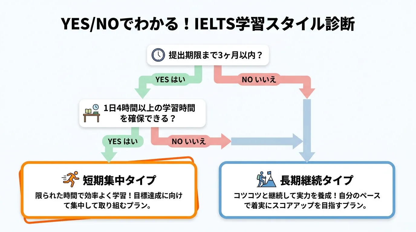 ielts 短期集中 長期継続 ielts 学習