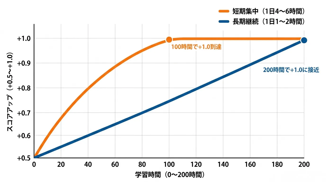 IELTS 短期集中 IELTS 長期継続