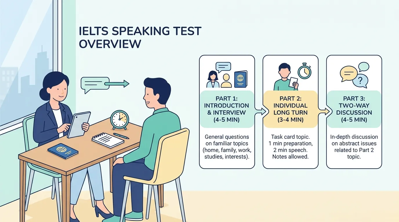 ielts speaking