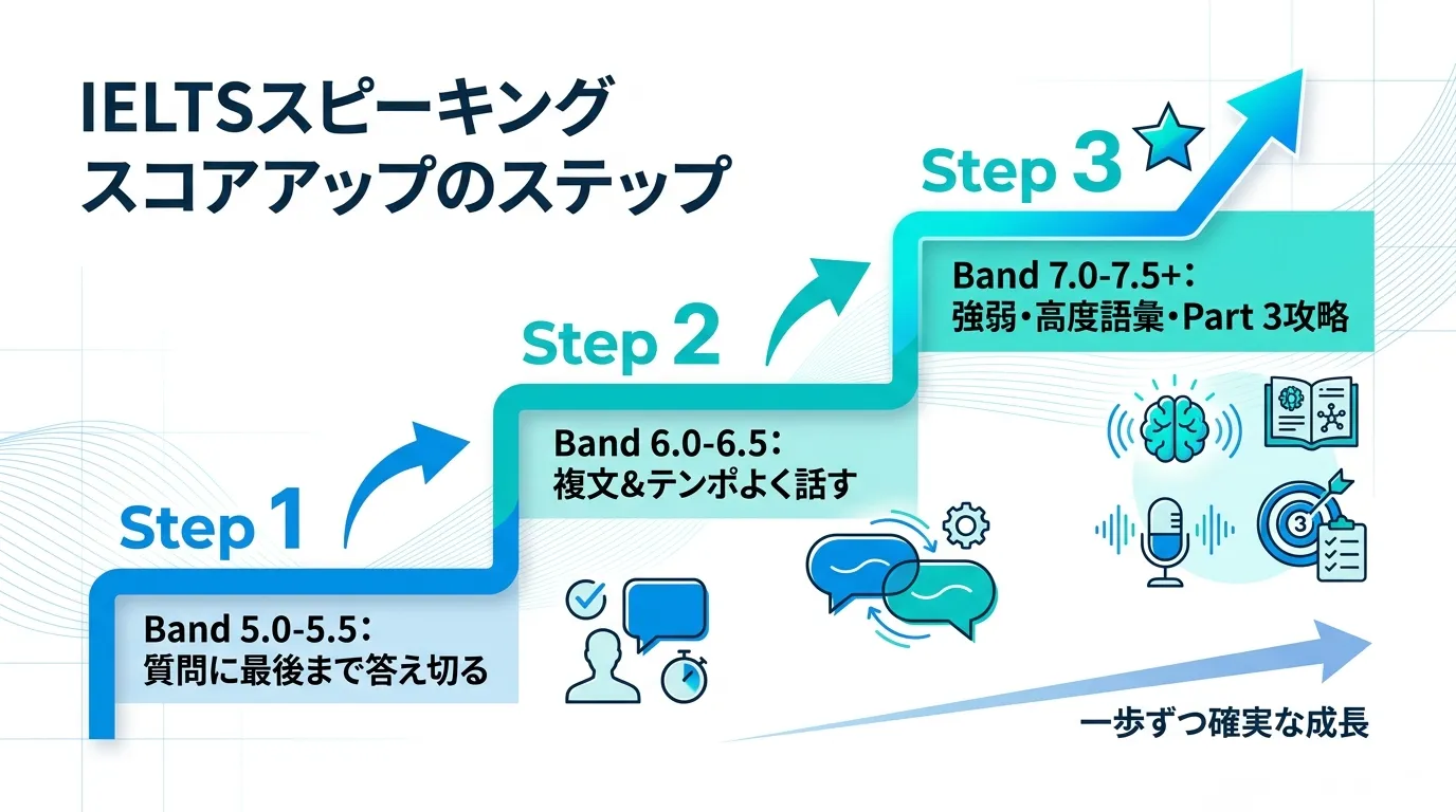 ielts speaking スコア