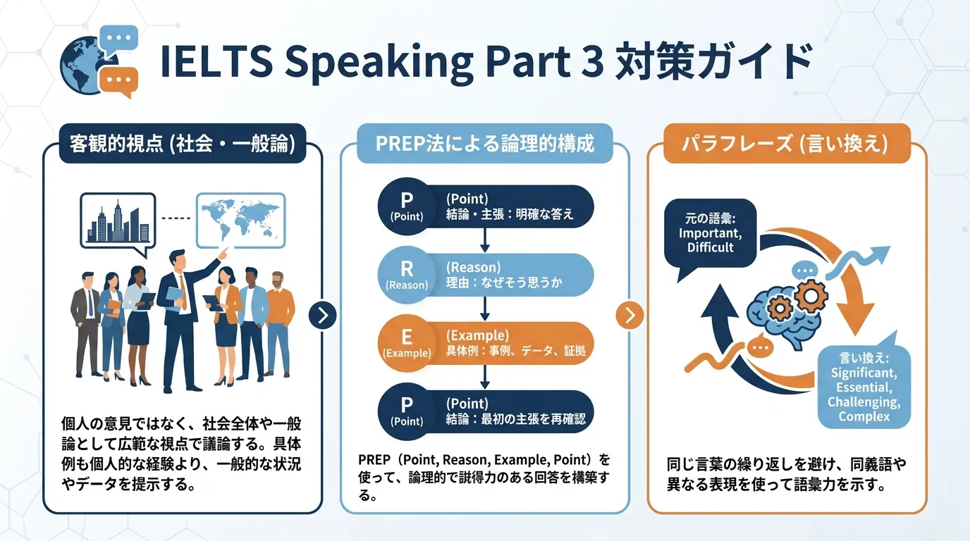 ielts speaking part3