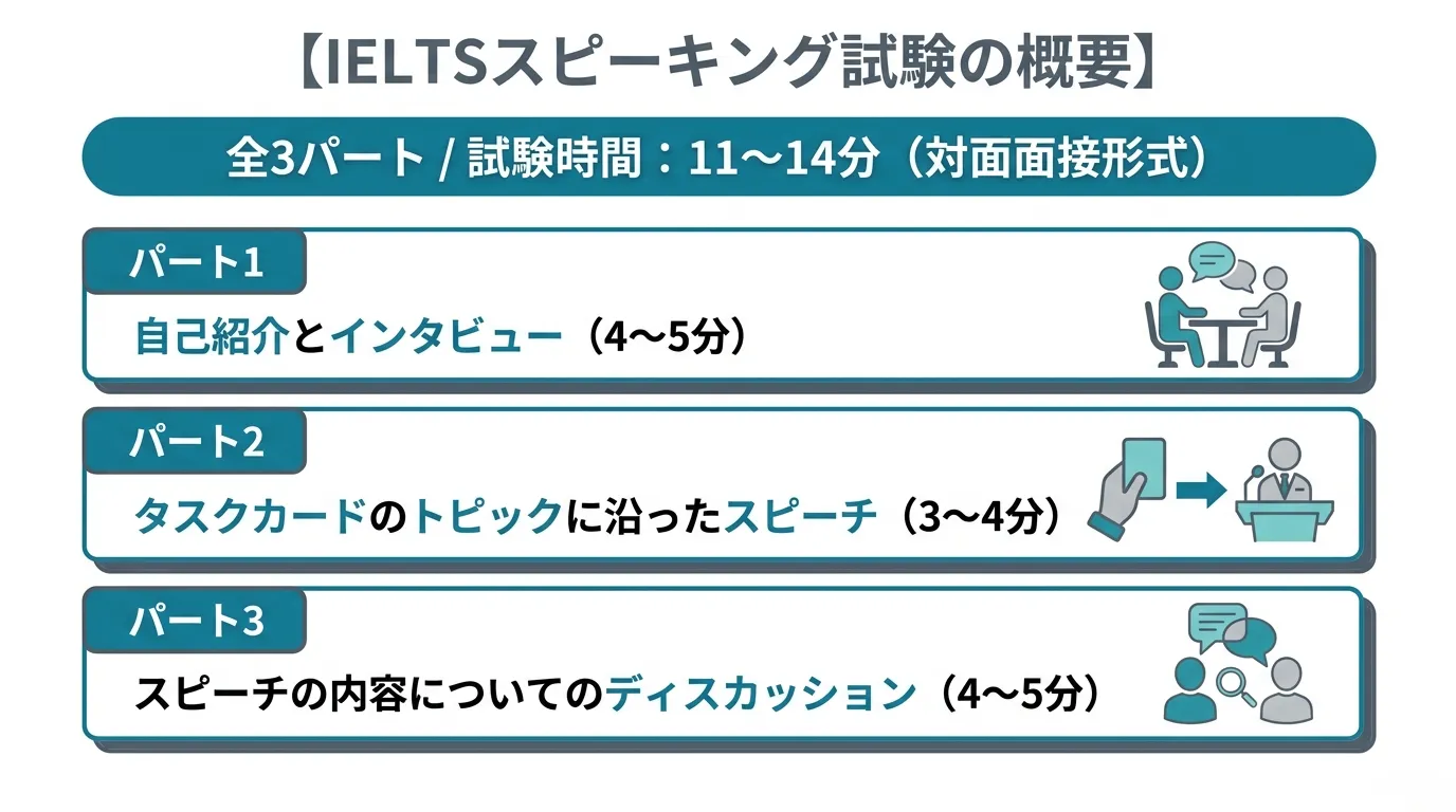 ielts スピーキング